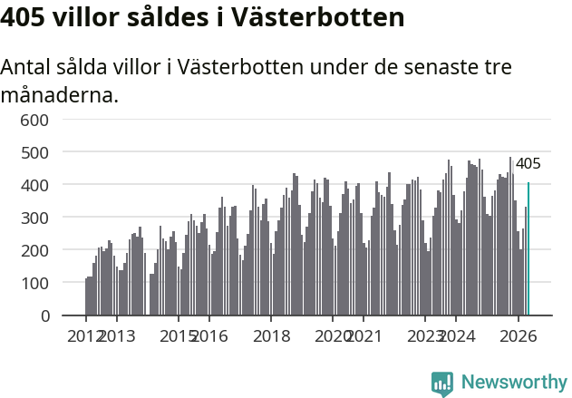 Graf: Antal sålda villor i Västerbottens län