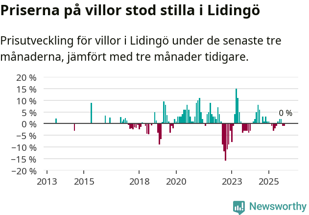 Graf: Prisutveckling för villor i Lidingö kommun