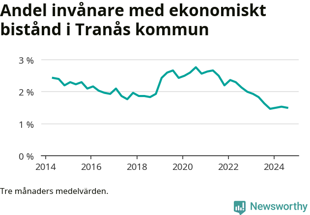 Graf över andelen biståndstagare per tremånadersperiod