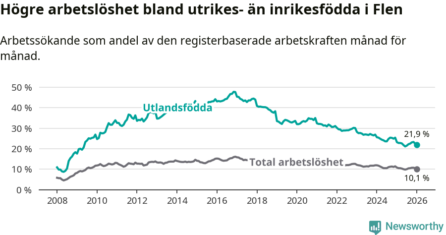 Graf: Skillnad i arbetslöshet mellan utrikesfödda och hela befolkningen i Flens kommun