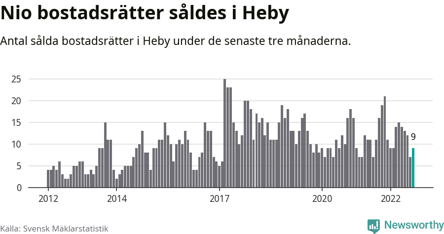 Graf: Antal sålda bostadsrätter i Heby kommun