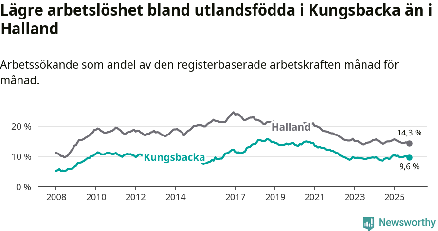 Graf: Arbetslöshet bland utrikesfödda i Kungsbacka kommun och Hallands län