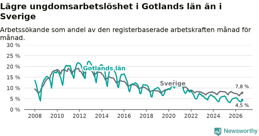 Graf: Arbetslöshet bland unga i Gotlands län och Sverige