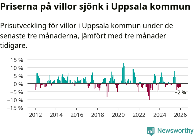 Graf: Prisutveckling för villor i Uppsala kommun
