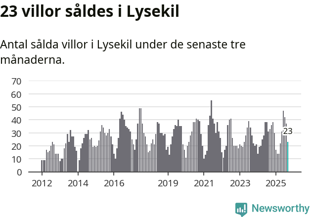 Graf: Antal sålda villor i Lysekils kommun