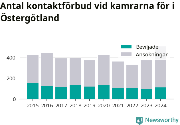 Graf över antal handlagda och beviljade kontaktförbud per år