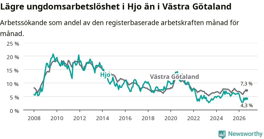 Graf: Arbetslöshet bland unga i Hjo kommun och Västra Götalands län