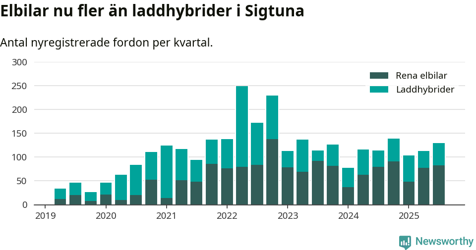 Graf: Antal nya laddhybrider och elbilar över tid