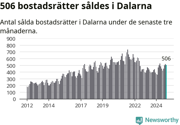 Graf: Antal sålda bostadsrätter i Dalarnas län