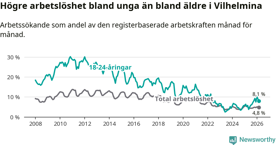 Graf: Skillnad i arbetslöshet mellan unga och hela befolkningen i Vilhelmina kommun
