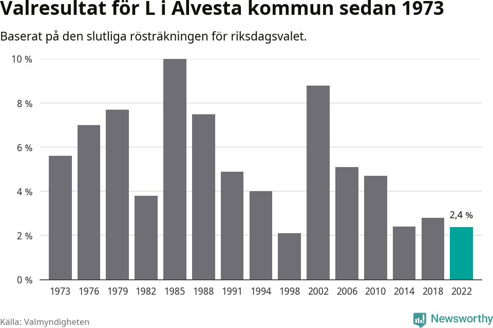 Liberalernas resultat över tid