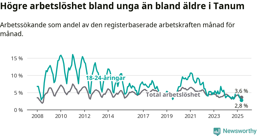 Graf: Skillnad i arbetslöshet mellan unga och hela befolkningen i Tanums kommun