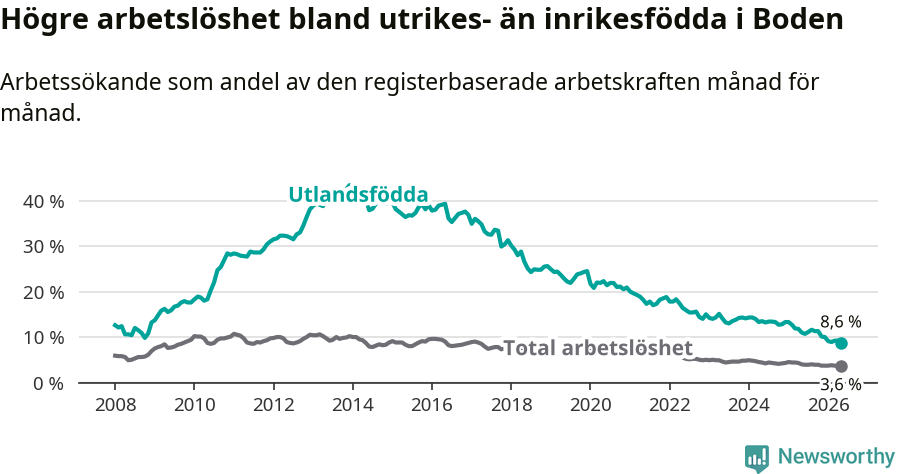 Graf: Skillnad i arbetslöshet mellan utrikesfödda och hela befolkningen i Bodens kommun