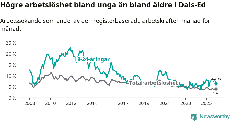 Graf: Skillnad i arbetslöshet mellan unga och hela befolkningen i Dals-Eds kommun