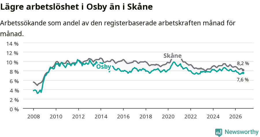 Graf: Arbetslöshet i Osby kommun och Skåne län