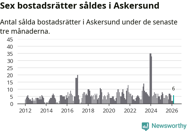 Graf: Antal sålda bostadsrätter i Askersunds kommun