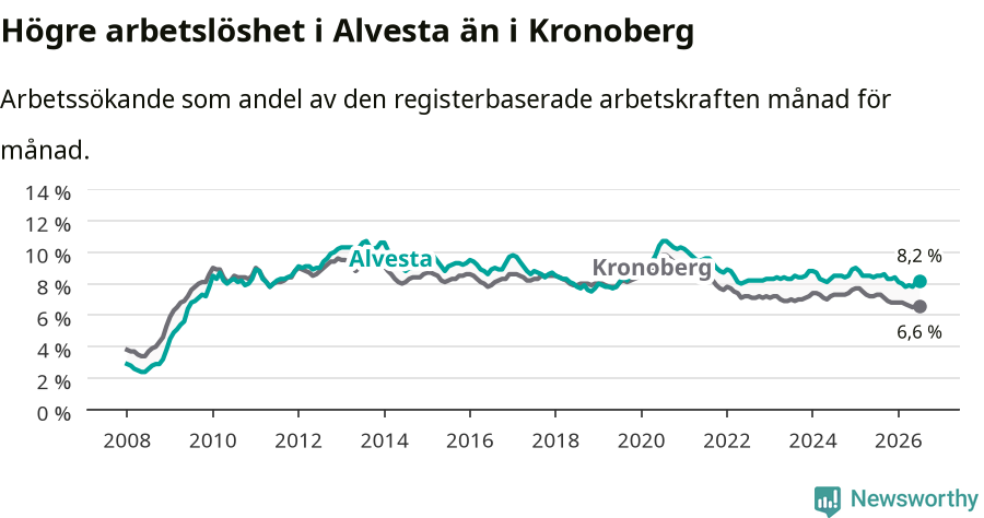 Graf: Arbetslöshet i Alvesta kommun och Kronobergs län
