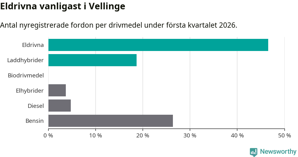 Graf: Antal nyregistrerade fordon per drivmedel