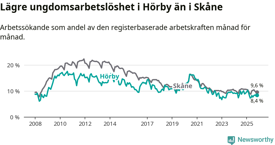 Graf: Arbetslöshet bland unga i Hörby kommun och Skåne län