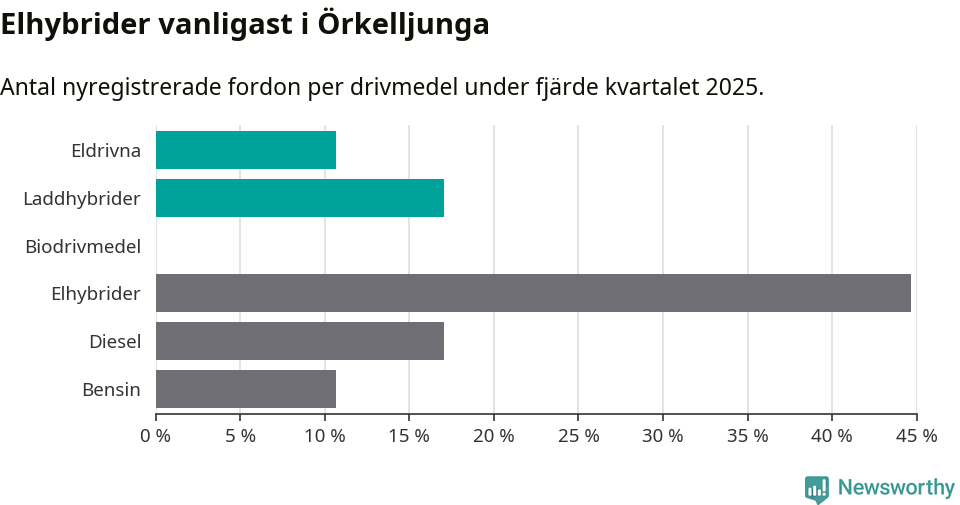 Graf: Antal nyregistrerade fordon per drivmedel