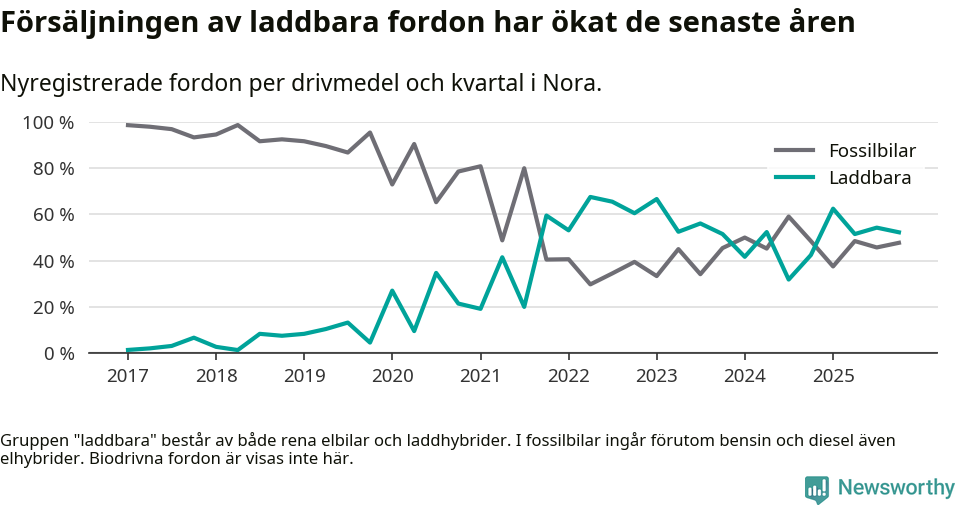 Graf: Andel laddbara bilar av alla nyregistreringar över tid