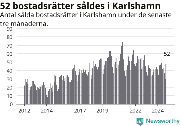 Graf: Antal sålda bostadsrätter i Karlshamns kommun