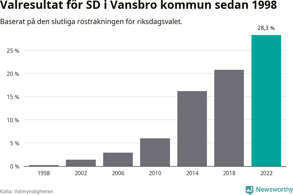 Sverigedemokraternas resultat över tid
