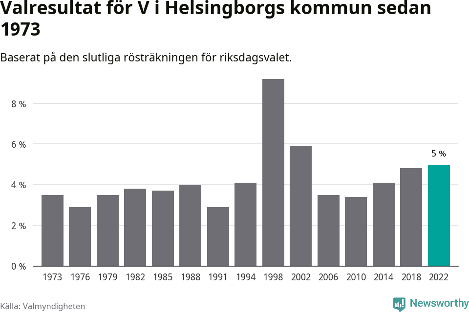 Vänsterpartiets resultat över tid