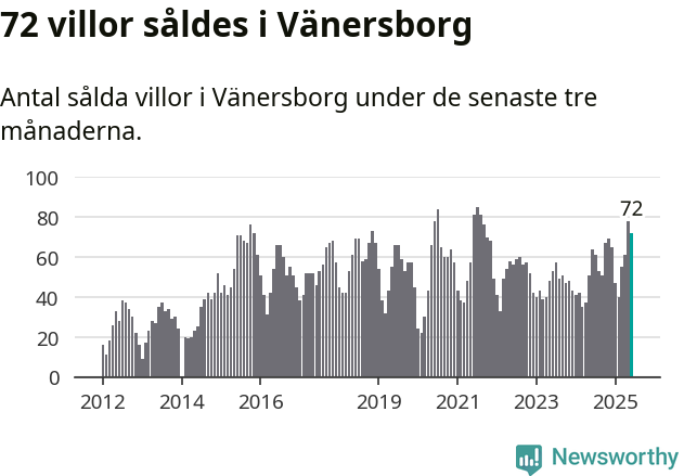 Graf: Antal sålda villor i Vänersborgs kommun