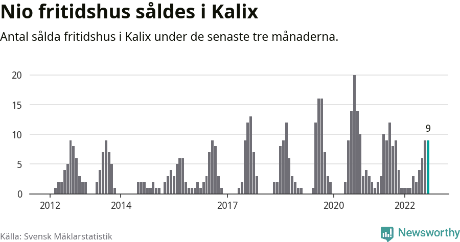 Graf: Antal sålda fritidshus i Kalix kommun