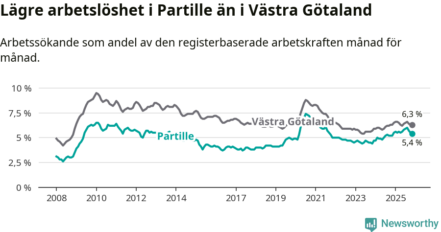 Graf: Arbetslöshet i Partille kommun och Västra Götalands län