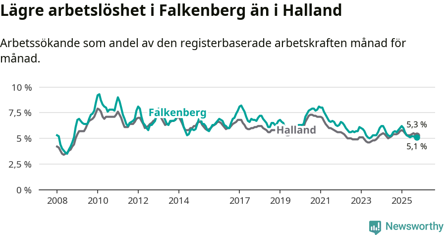 Graf: Arbetslöshet i Falkenbergs kommun och Hallands län