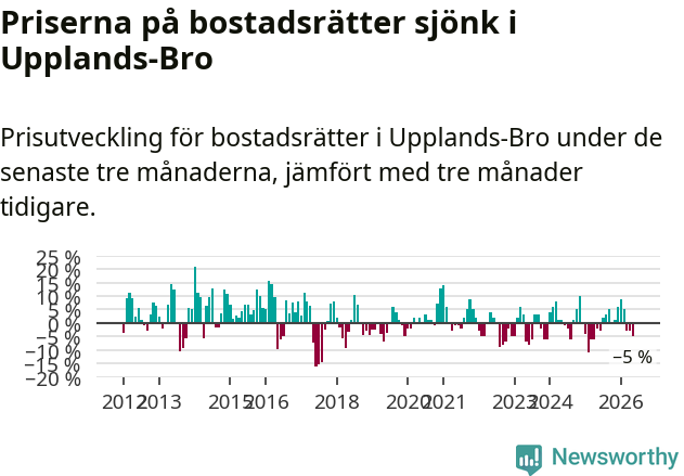 Graf: Prisutveckling för bostadsrätter i Upplands-Bro kommun