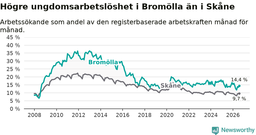 Graf: Arbetslöshet bland unga i Bromölla kommun och Skåne län