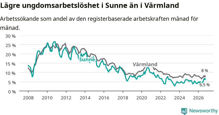 Graf: Arbetslöshet bland unga i Sunne kommun och Värmlands län