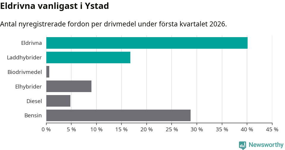 Graf: Antal nyregistrerade fordon per drivmedel