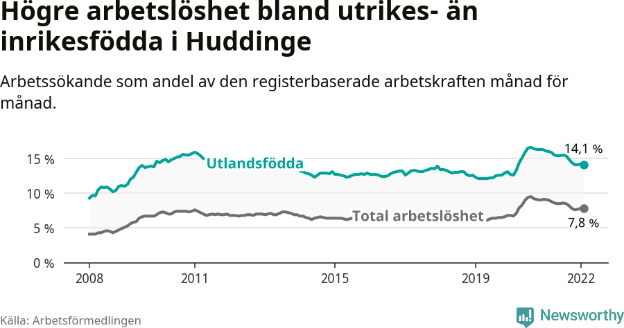 Graf: Skillnad i arbetslöshet mellan utrikesfödda och hela befolkningen i Huddinge kommun