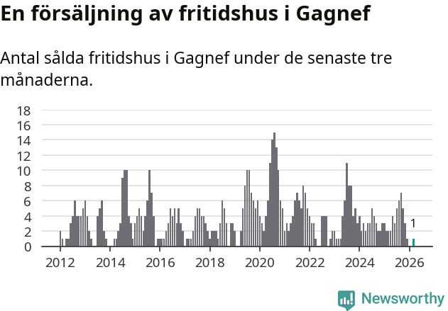 Graf: Antal sålda fritidshus i Gagnefs kommun