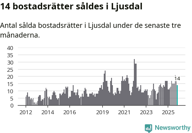 Graf: Antal sålda bostadsrätter i Ljusdals kommun
