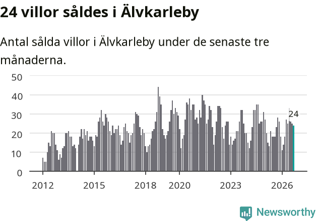 Graf: Antal sålda villor i Älvkarleby kommun