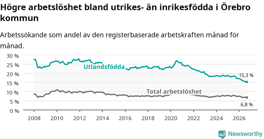 Graf: Skillnad i arbetslöshet mellan utrikesfödda och hela befolkningen i Örebro kommun