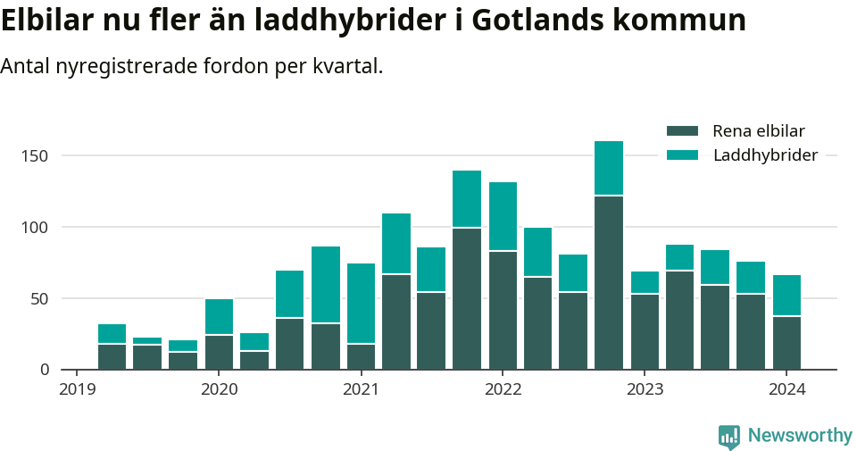 Graf: Antal nya laddhybrider och elbilar över tid