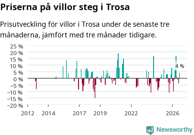 Graf: Prisutveckling för villor i Trosa kommun