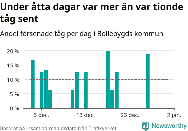 Stapeldiagram över andel försenade tåg per dag