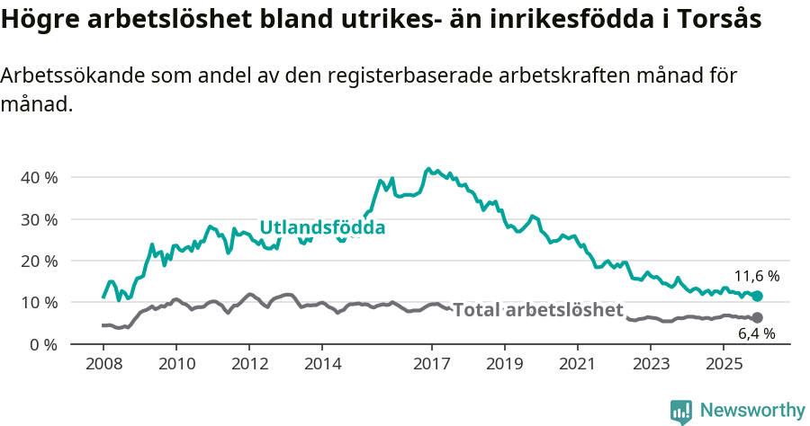 Graf: Skillnad i arbetslöshet mellan utrikesfödda och hela befolkningen i Torsås kommun