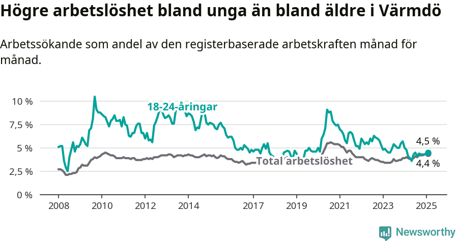Graf: Skillnad i arbetslöshet mellan unga och hela befolkningen i Värmdö kommun