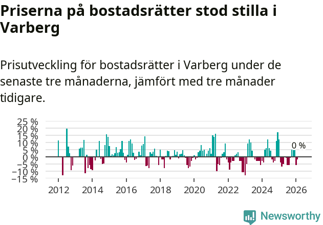 Graf: Prisutveckling för bostadsrätter i Varbergs kommun