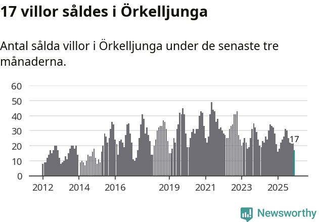 Graf: Antal sålda villor i Örkelljunga kommun