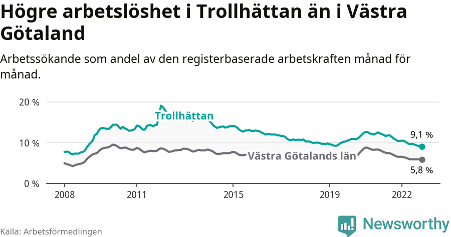 Graf: Arbetslöshet i Trollhättans kommun och Västra Götalands län