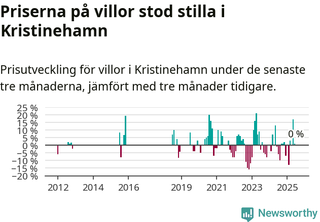 Graf: Prisutveckling för villor i Kristinehamns kommun